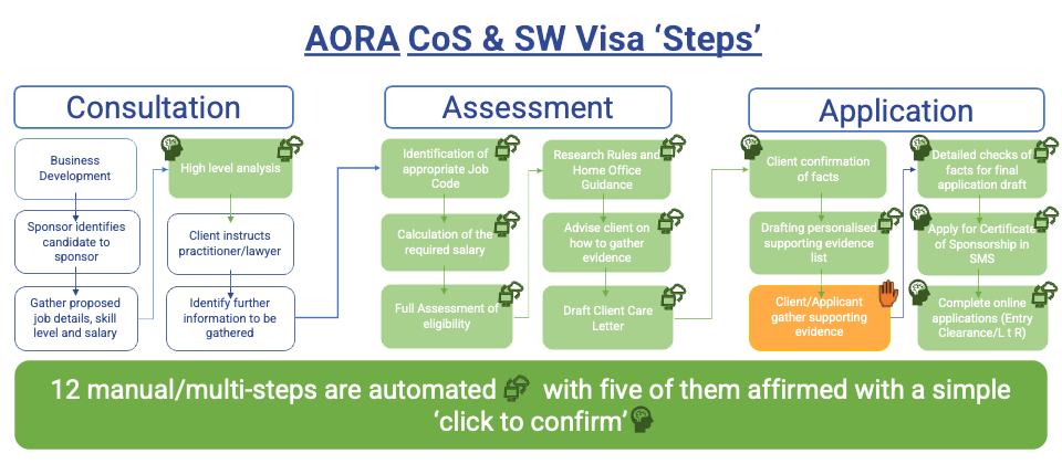 AORA flowchart